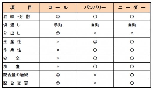 各種混練機の用途、構造、比較