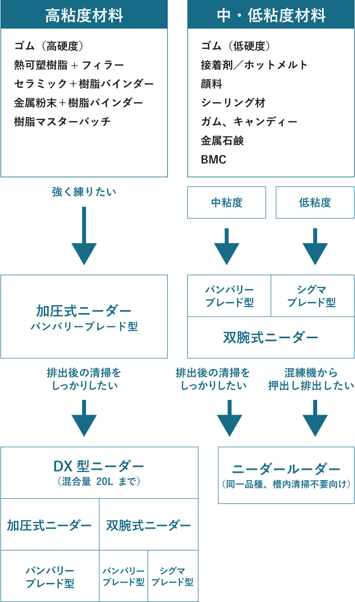 フローチャート